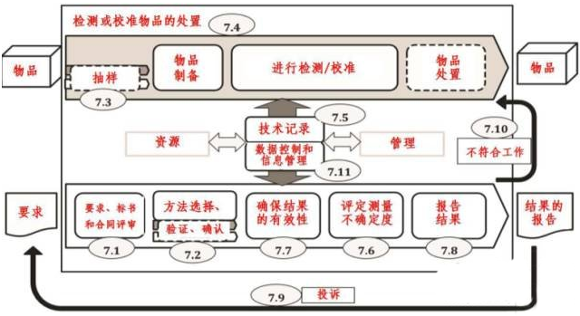 一圖讀懂！最新版ISO 17025:2017對(duì)實(shí)驗(yàn)室的過(guò)程要求