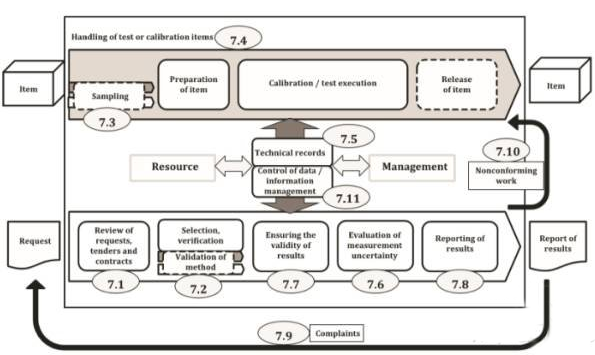 一圖讀懂！最新版ISO 17025:2017對(duì)實(shí)驗(yàn)室的過(guò)程要求